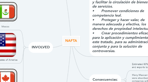 Mind Map: NAFTA