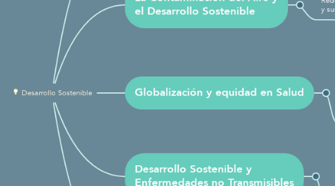 Mind Map: Desarrollo Sostenible