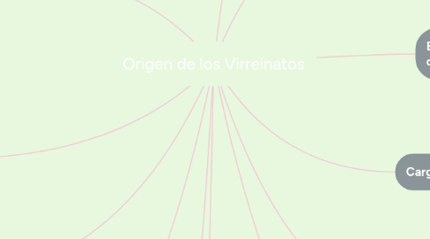 Mind Map: Origen de los Virreinatos