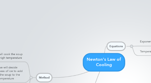 Mind Map: Newton's Law of Cooling