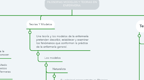 Mind Map: FILOSOFIAS MODELOS Y TEORIAS EN ENFERMERIA