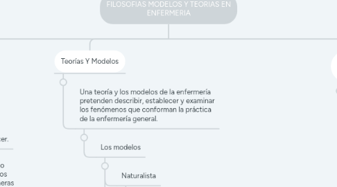 Mind Map: FILOSOFIAS MODELOS Y TEORIAS EN ENFERMERIA