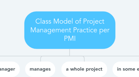 Mind Map: Class Model of Project Management Practice per PMI