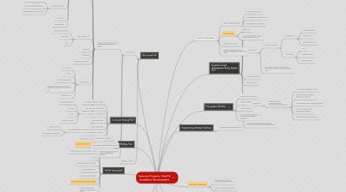 Mind Map: Summer Projects- Staff & Academic Development