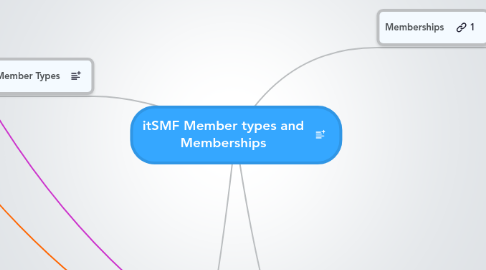 Mind Map: itSMF Member types and Memberships