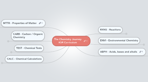 Mind Map: The Chemistry Journey KS4 Curriculum