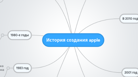 Mind Map: История создания apple