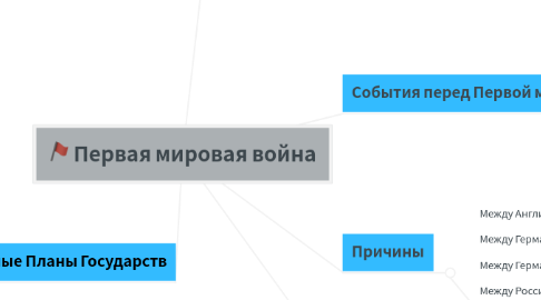 Mind Map: Первая мировая война