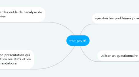 Mind Map: mon projet