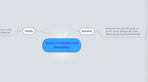 Mind Map: Types of Validity and Reliability