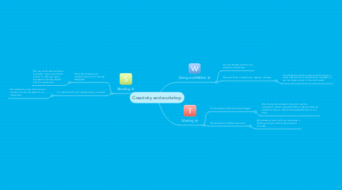 Mind Map: Creativity and workshop
