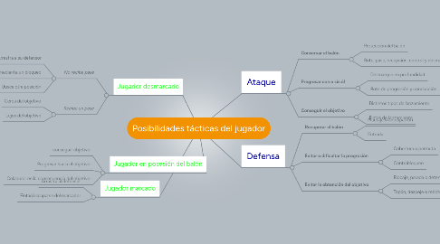 Mind Map: Posibilidades tácticas del jugador