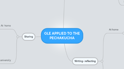 Mind Map: GLE APPLIED TO THE PECHAKUCHA