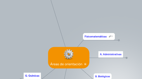 Mind Map: Áreas de orientación