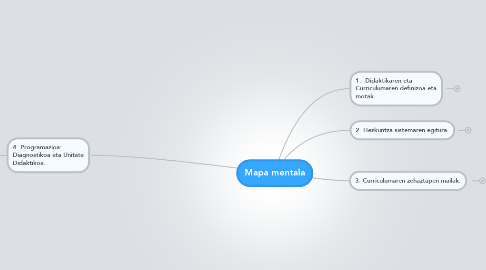 Mind Map: Mapa mentala