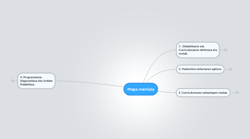 Mind Map: Mapa mentala