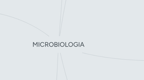 Mind Map: MICROBIOLOGIA