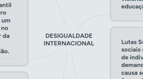 Mind Map: DESIGUALDADE INTERNACIONAL
