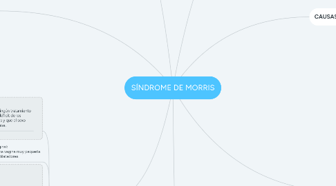 Mind Map: SÍNDROME DE MORRIS