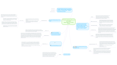 Mind Map: Teorías del desarrollo y sus principales exponentes--Por Javier Nuñez