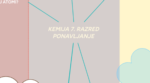 Mind Map: KEMIJA 7. RAZRED PONAVLJANJE