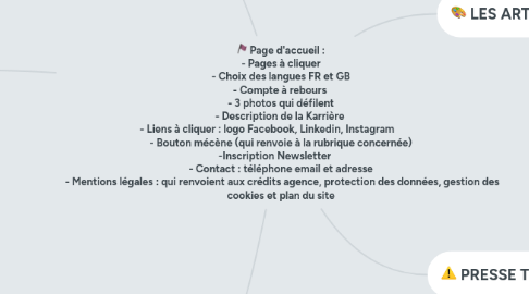 Mind Map: Page d'accueil : - Pages à cliquer - Choix des langues FR et GB - Compte à rebours - 3 photos qui défilent - Description de la Karrière - Liens à cliquer : logo Facebook, Linkedin, Instagram - Bouton mécène (qui renvoie à la rubrique concernée) -Inscription Newsletter - Contact : téléphone email et adresse - Mentions légales : qui renvoient aux crédits agence, protection des données, gestion des cookies et plan du site