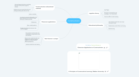 Mind Map: Constructivism