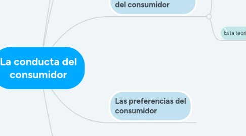 Mind Map: La conducta del consumidor