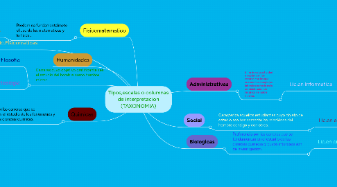 Mind Map: Tipos,escalas o columnas de interpretacion (TAXONOMIA)