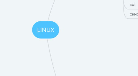 Mind Map: LINUX