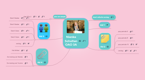 Mind Map: Nienke Scholten OAO 3A