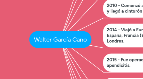 Mind Map: Walter García Cano