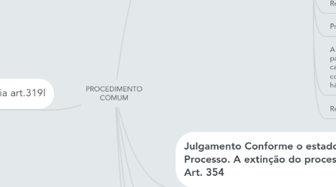 Mind Map: PROCEDIMENTO COMUM