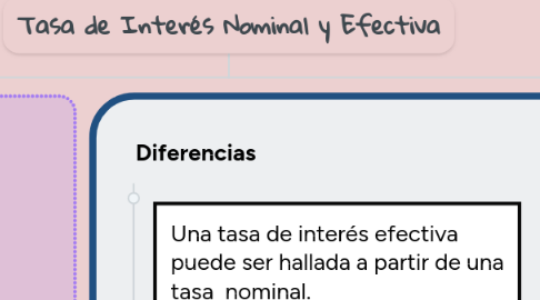 Mind Map: Tasa de Interés Nominal y Efectiva