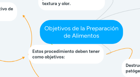Mind Map: Objetivos de la Preparación de Alimentos