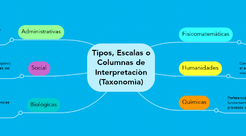 Mind Map: Tipos, Escalas o Columnas de Interpretaciòn (Taxonomìa)