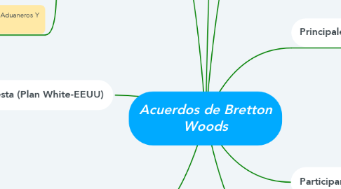 Mind Map: Acuerdos de Bretton Woods