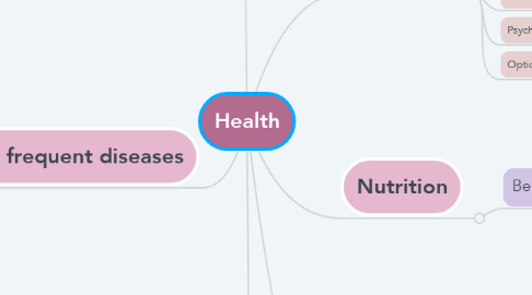 Mind Map: Health
