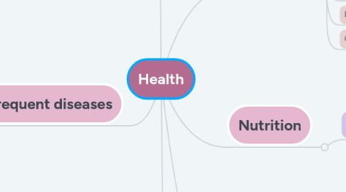 Mind Map: Health