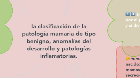 Mind Map: la clasificación de la patología mamaria de tipo benigno, anomalías del desarrollo y patologías inflamatorias.