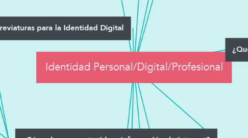 Mind Map: Identidad Personal/Digital/Profesional