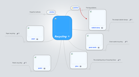 Mind Map: Recycling