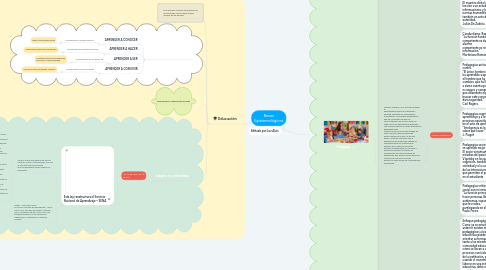 Mind Map: Bases Epistemológicos