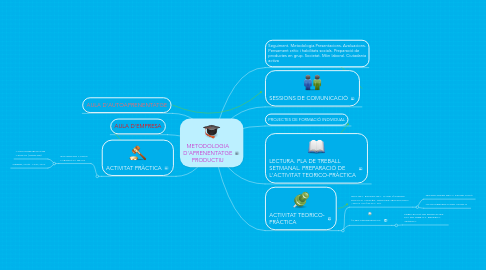 Mind Map: METODOLOGIA D'APRENENTATGE PRODUCTIU