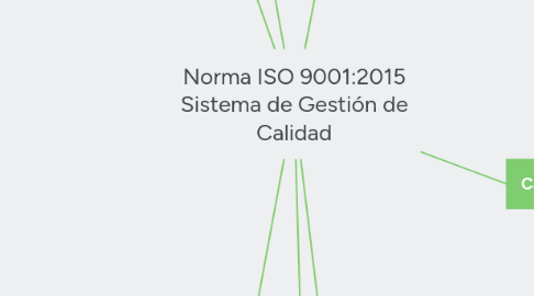 Mind Map: Norma ISO 9001:2015 Sistema de Gestión de Calidad