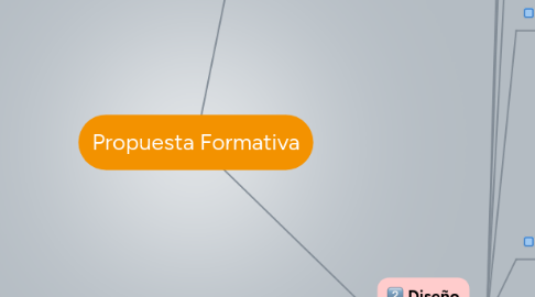 Mind Map: Propuesta Formativa