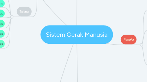 Mind Map: Sistem Gerak Manusia