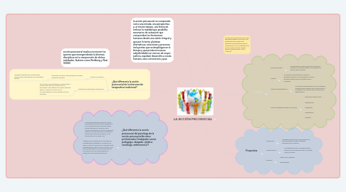 Mind Map: LA ACCIÓN PSICOSOCIAL