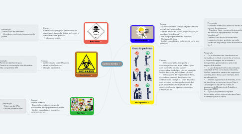 Mind Map: Canteiro de Obra