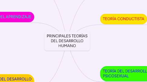Mind Map: PRINCIPALES TEORÍAS DEL DESARROLLO HUMANO